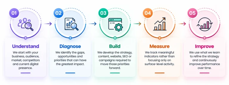 digital marketing strategy for business by amplivex studio